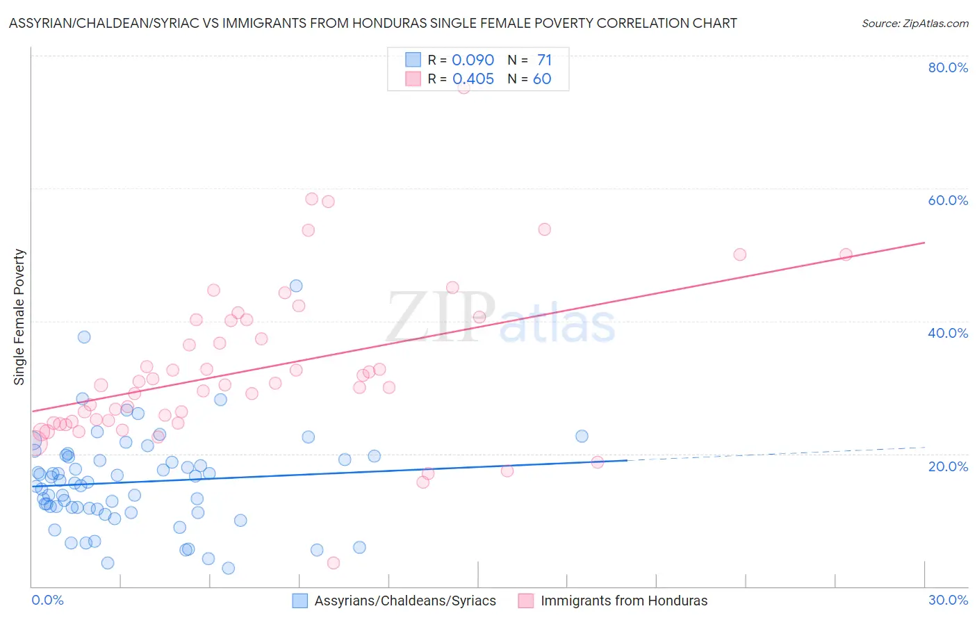 Assyrian/Chaldean/Syriac vs Immigrants from Honduras Single Female Poverty