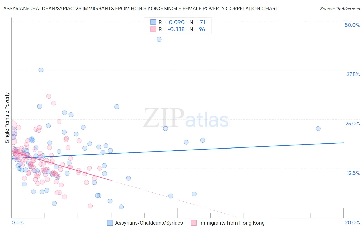 Assyrian/Chaldean/Syriac vs Immigrants from Hong Kong Single Female Poverty
