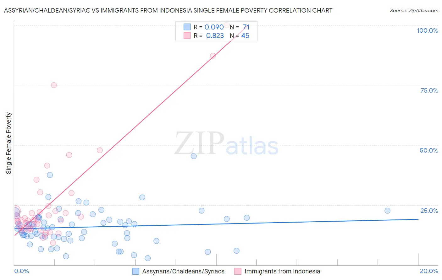 Assyrian/Chaldean/Syriac vs Immigrants from Indonesia Single Female Poverty