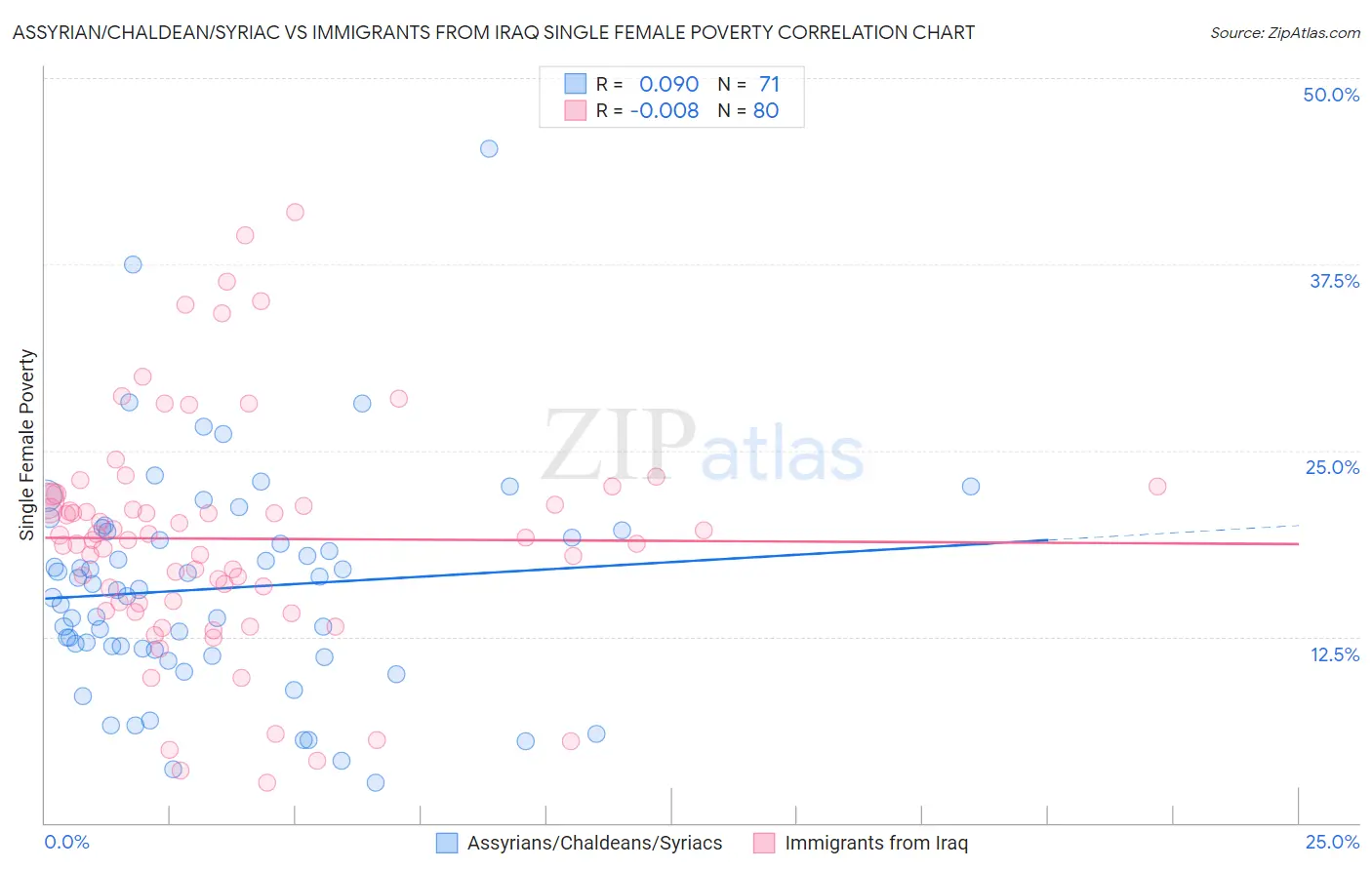 Assyrian/Chaldean/Syriac vs Immigrants from Iraq Single Female Poverty