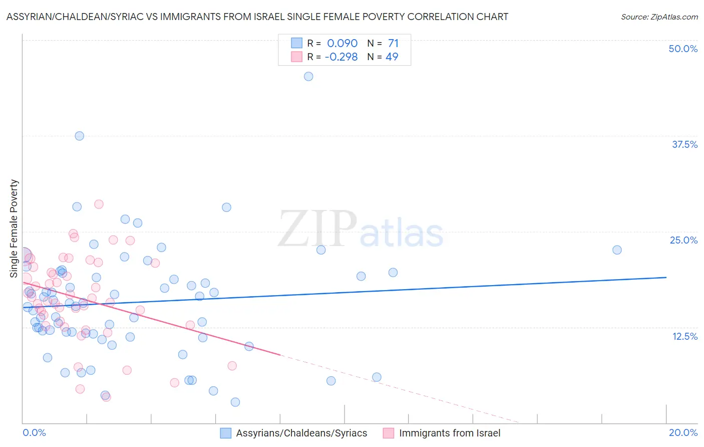 Assyrian/Chaldean/Syriac vs Immigrants from Israel Single Female Poverty