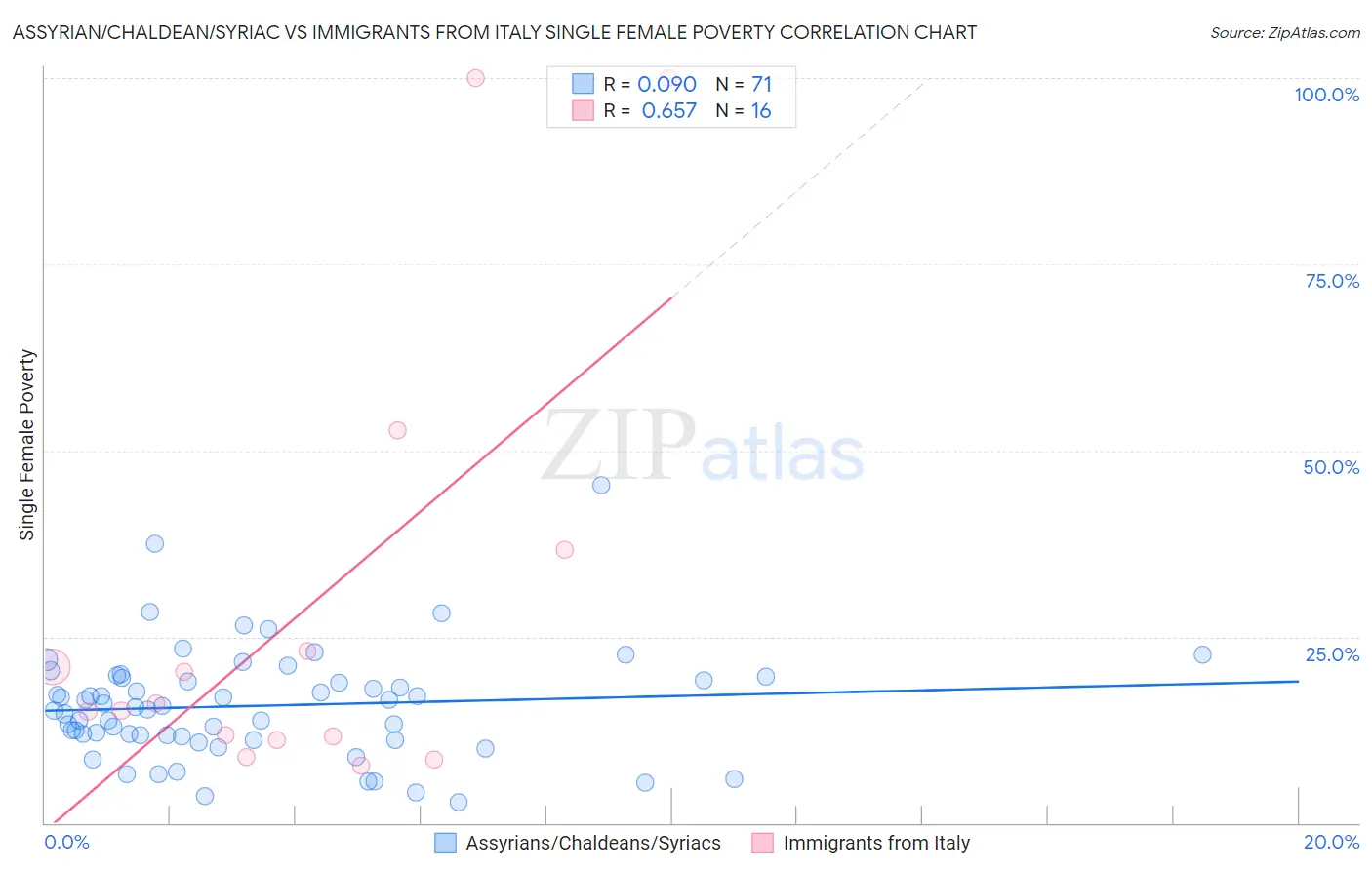 Assyrian/Chaldean/Syriac vs Immigrants from Italy Single Female Poverty