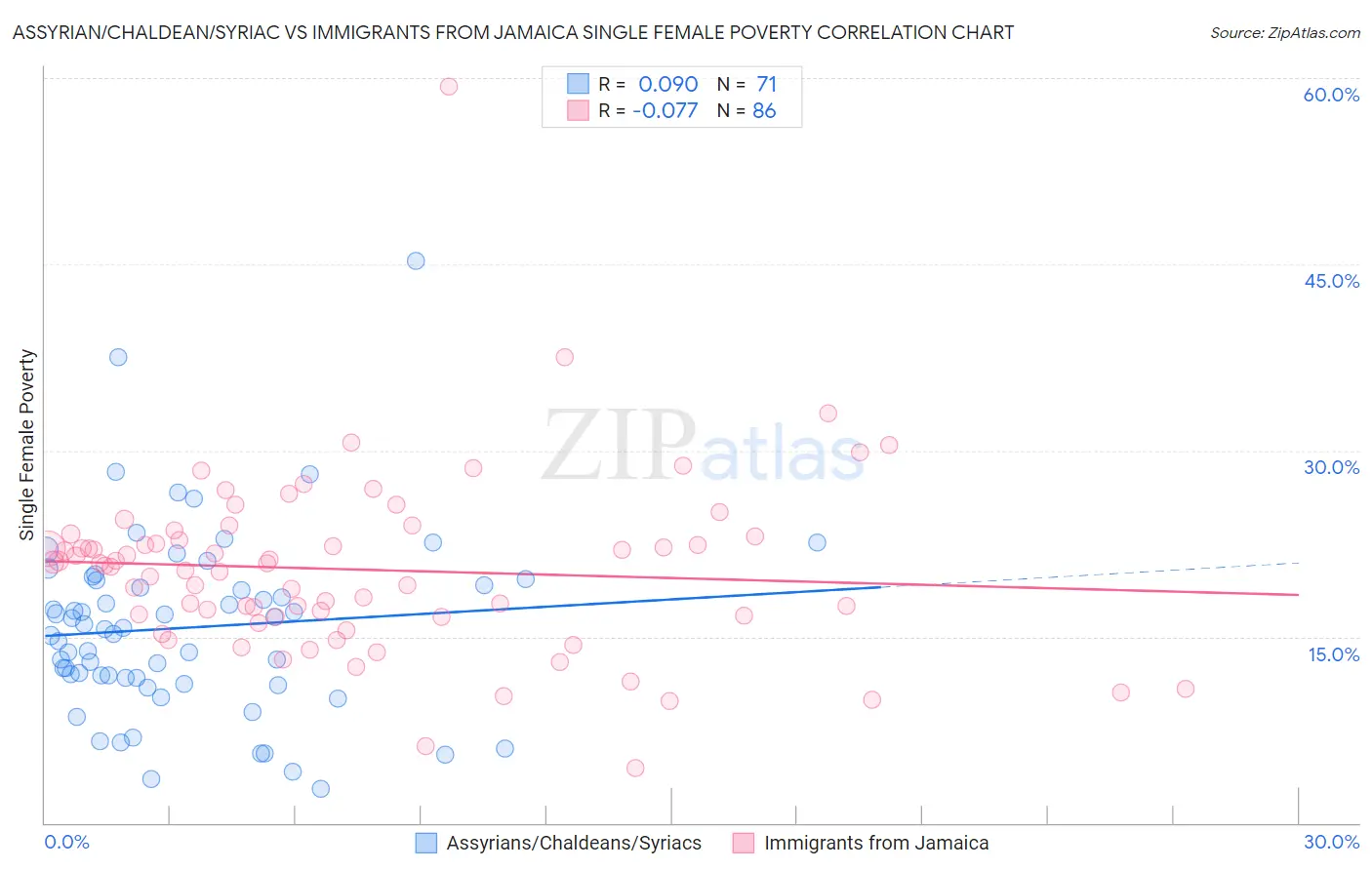Assyrian/Chaldean/Syriac vs Immigrants from Jamaica Single Female Poverty