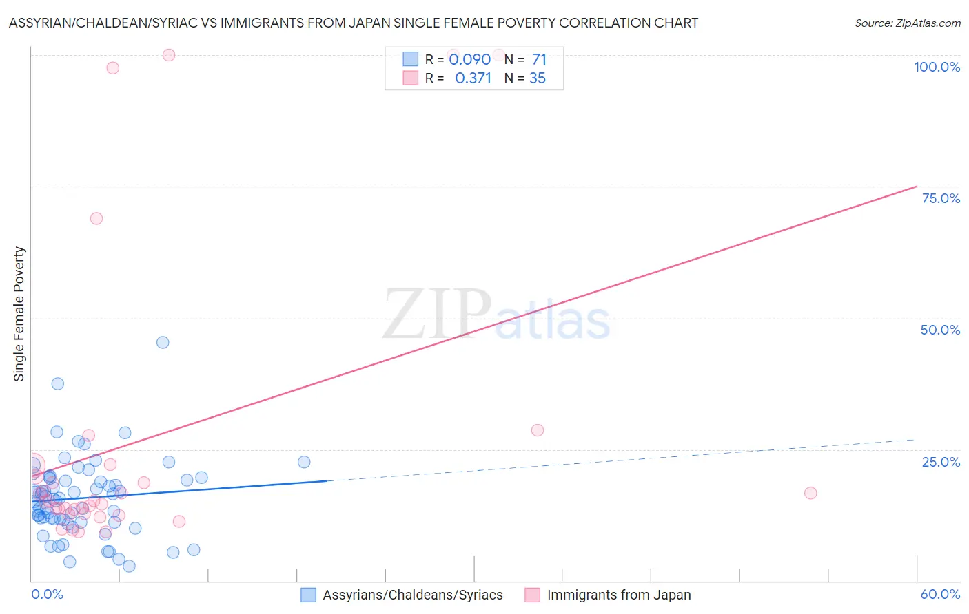 Assyrian/Chaldean/Syriac vs Immigrants from Japan Single Female Poverty