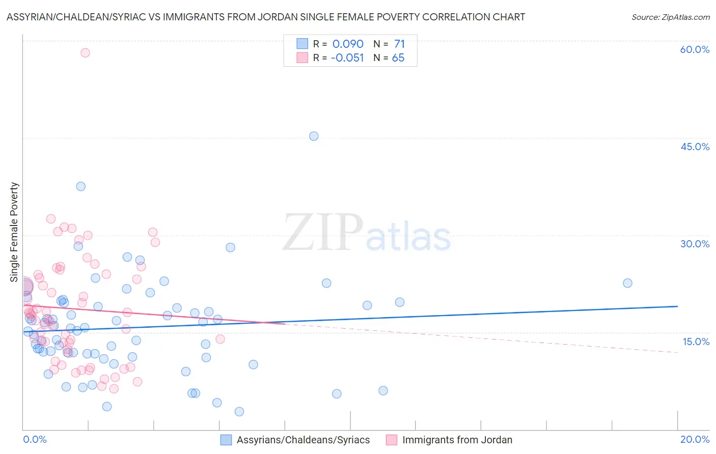 Assyrian/Chaldean/Syriac vs Immigrants from Jordan Single Female Poverty