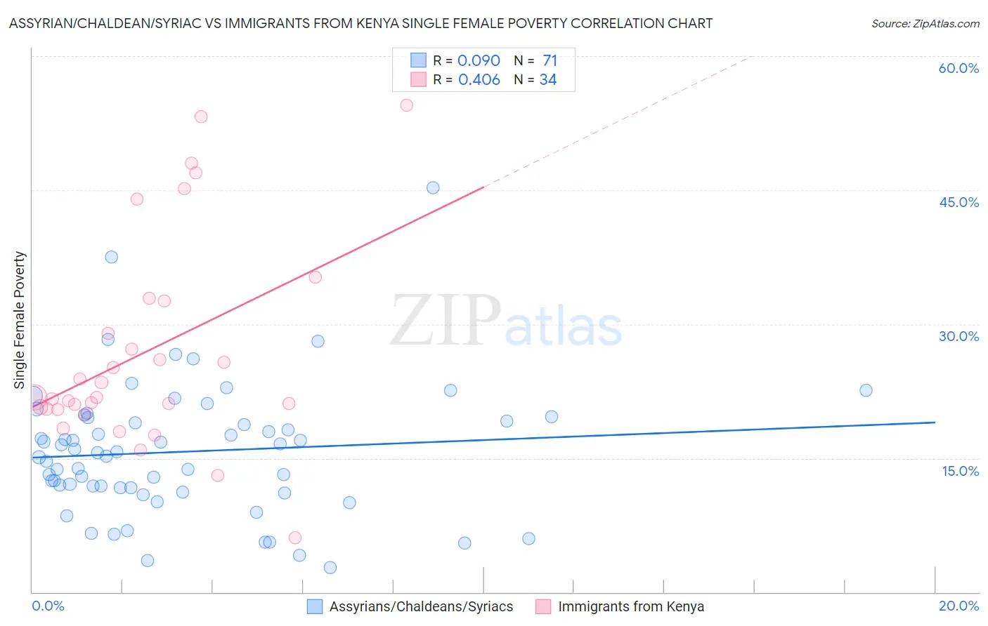 Assyrian/Chaldean/Syriac vs Immigrants from Kenya Single Female Poverty
