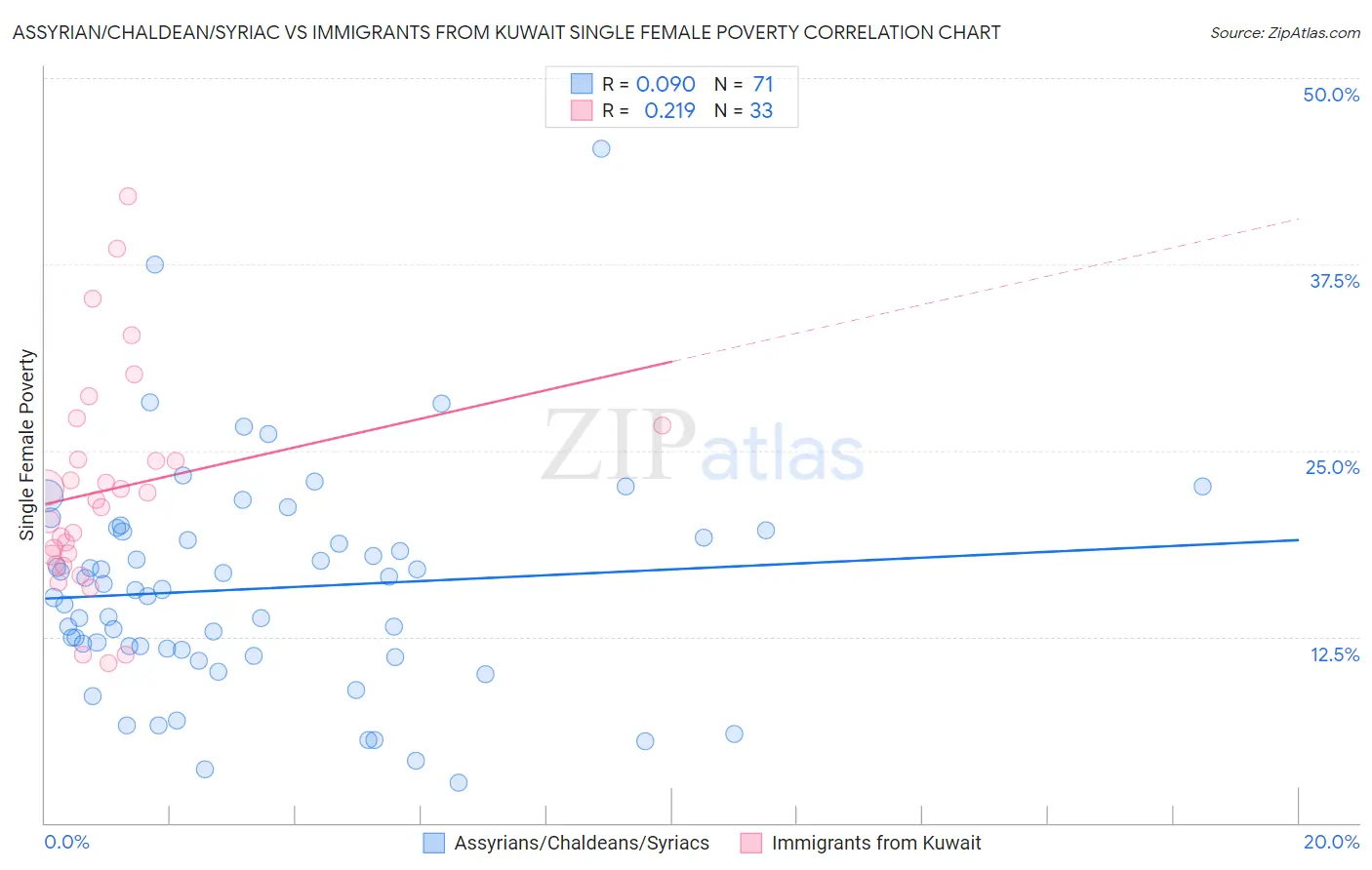 Assyrian/Chaldean/Syriac vs Immigrants from Kuwait Single Female Poverty
