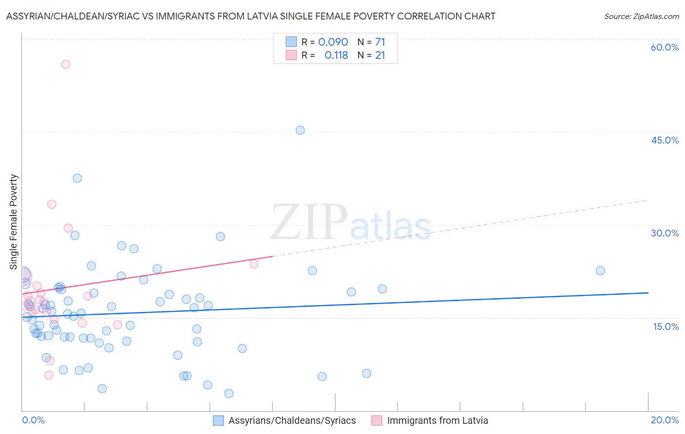 Assyrian/Chaldean/Syriac vs Immigrants from Latvia Single Female Poverty
