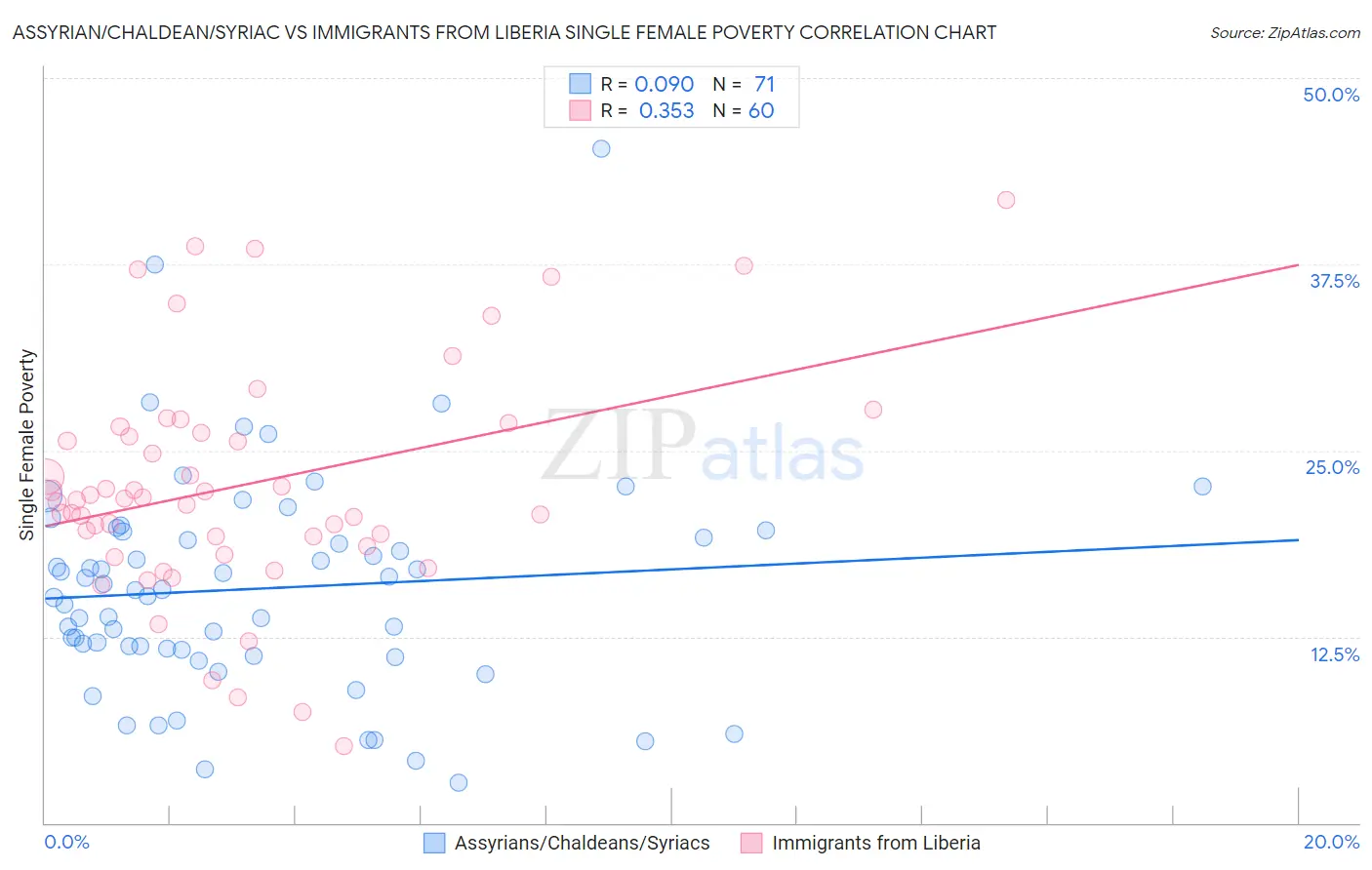 Assyrian/Chaldean/Syriac vs Immigrants from Liberia Single Female Poverty
