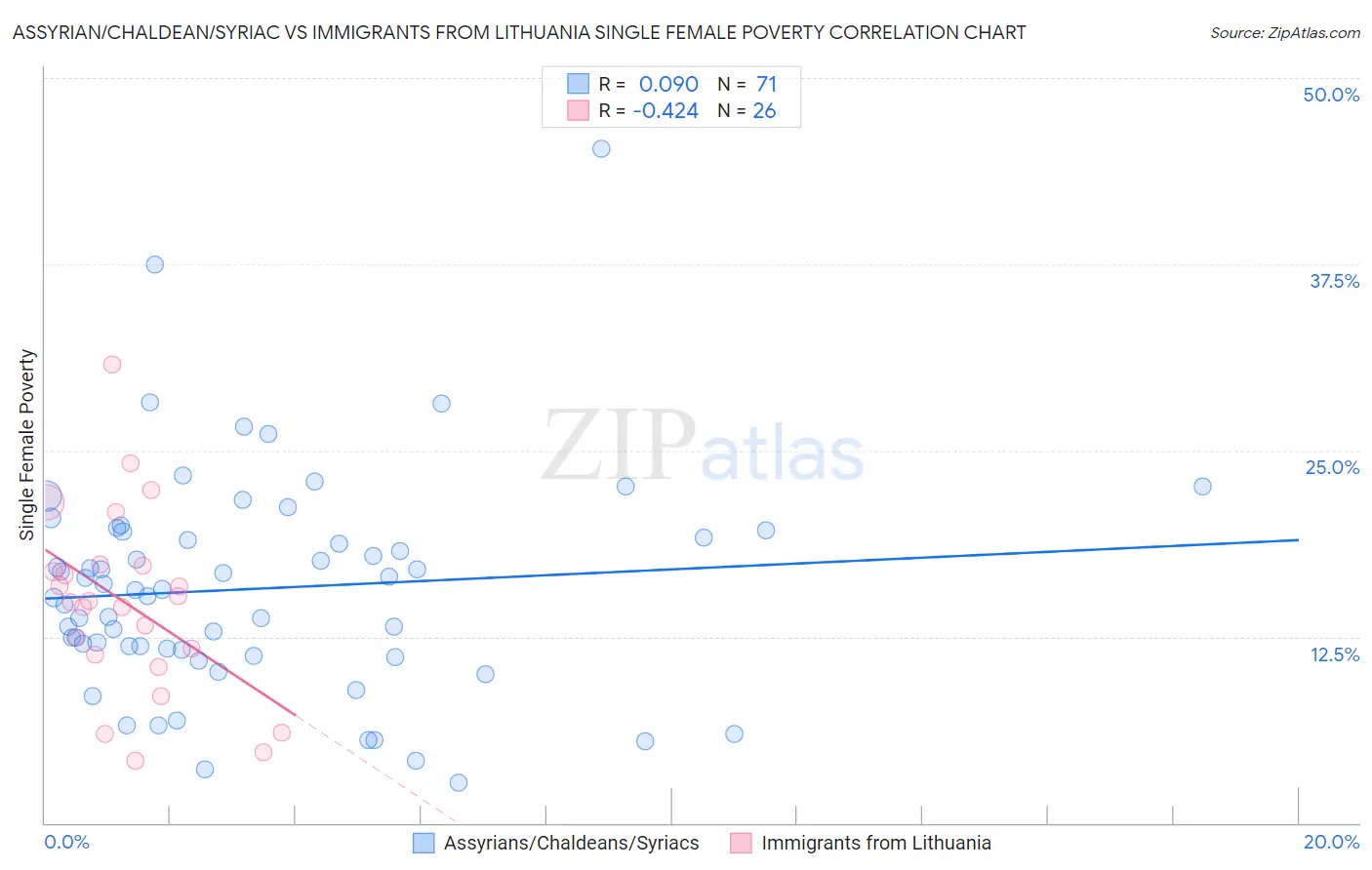 Assyrian/Chaldean/Syriac vs Immigrants from Lithuania Single Female Poverty
