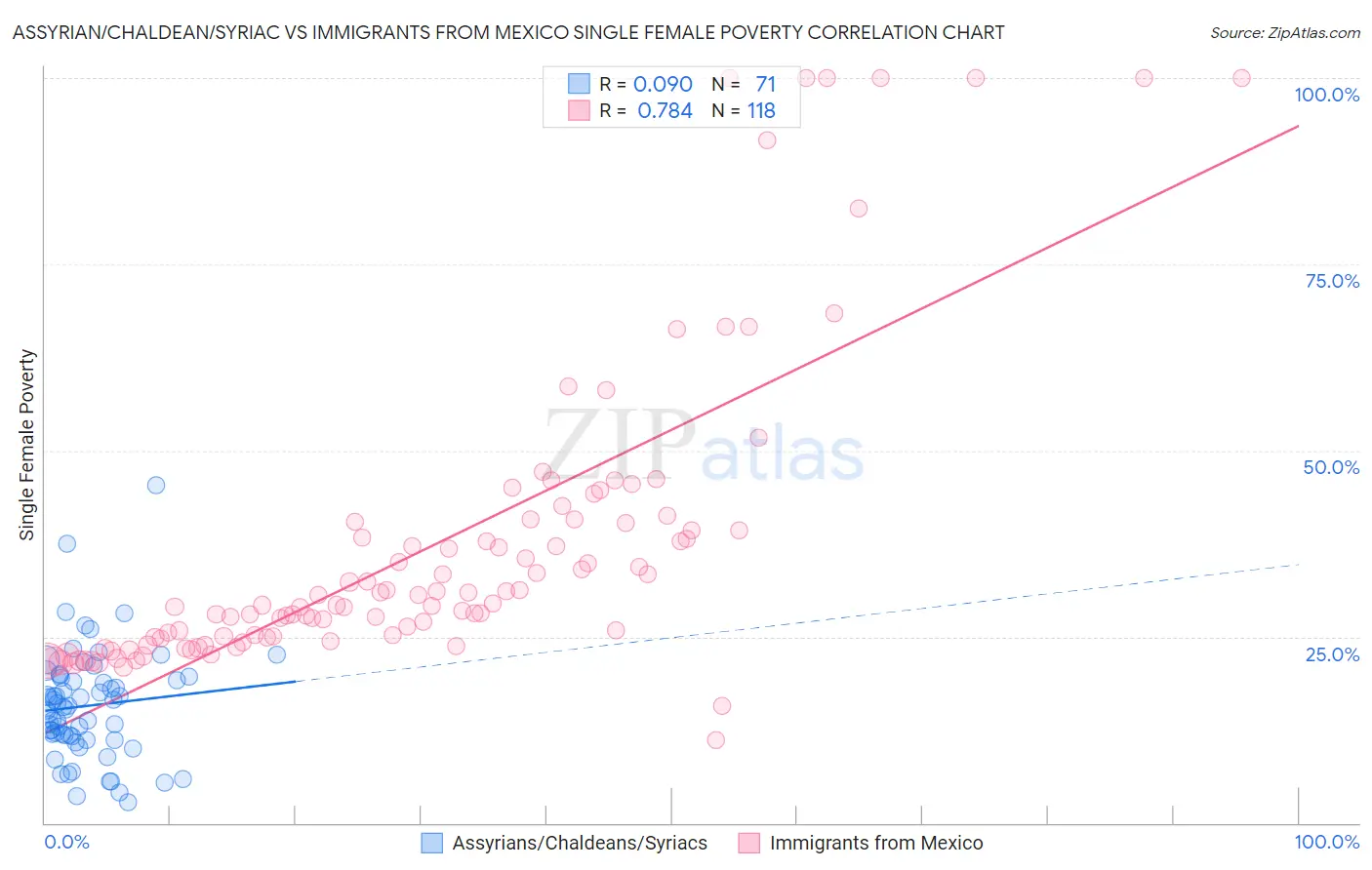 Assyrian/Chaldean/Syriac vs Immigrants from Mexico Single Female Poverty