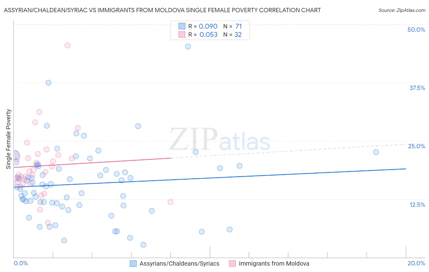 Assyrian/Chaldean/Syriac vs Immigrants from Moldova Single Female Poverty