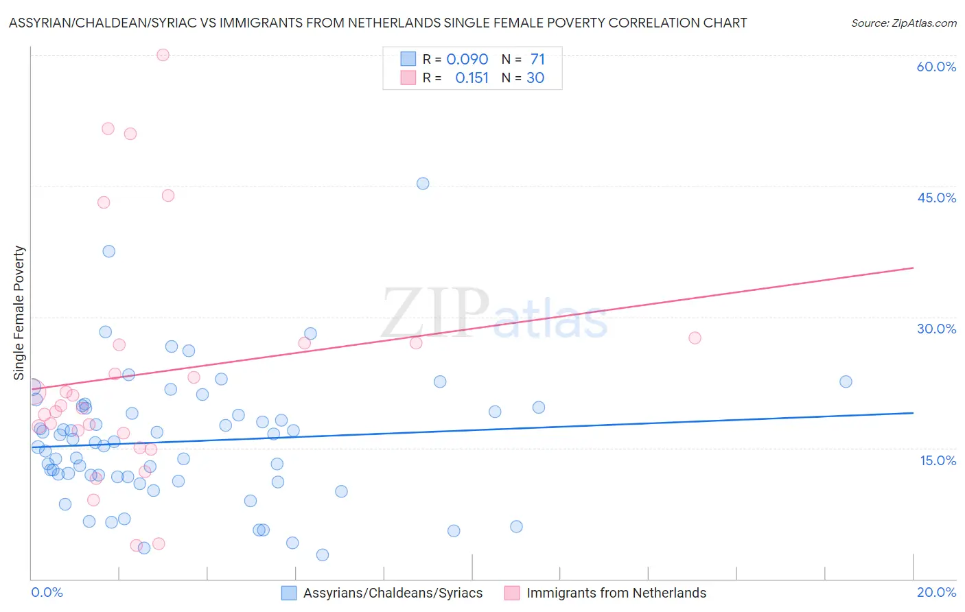 Assyrian/Chaldean/Syriac vs Immigrants from Netherlands Single Female Poverty