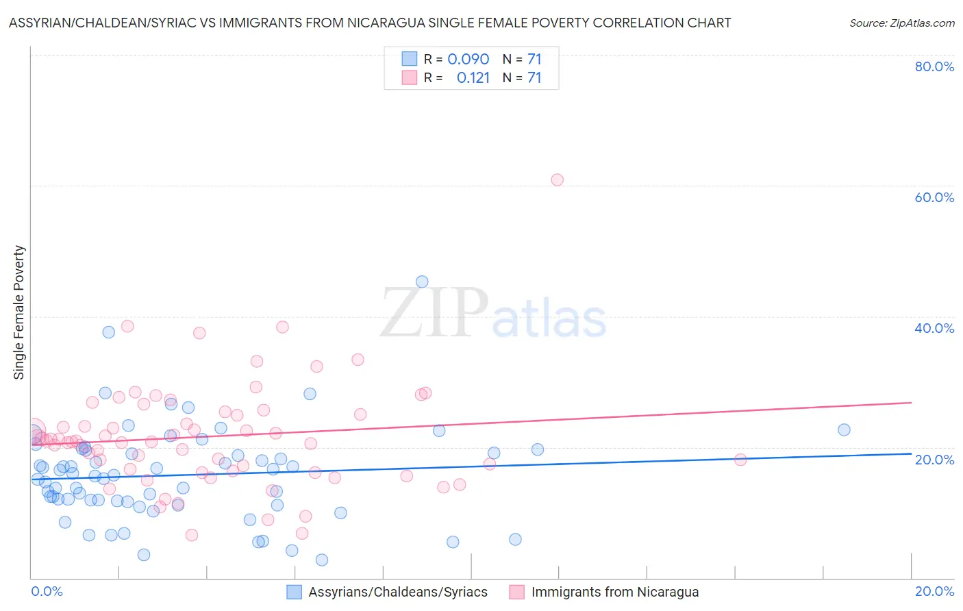 Assyrian/Chaldean/Syriac vs Immigrants from Nicaragua Single Female Poverty