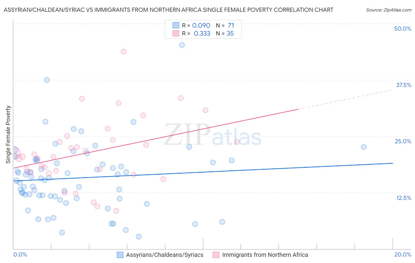 Assyrian/Chaldean/Syriac vs Immigrants from Northern Africa Single Female Poverty
