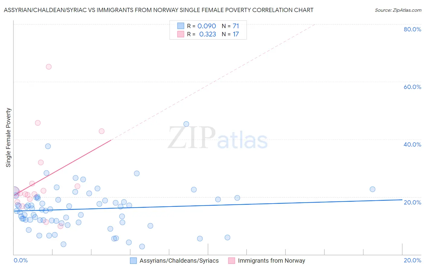 Assyrian/Chaldean/Syriac vs Immigrants from Norway Single Female Poverty