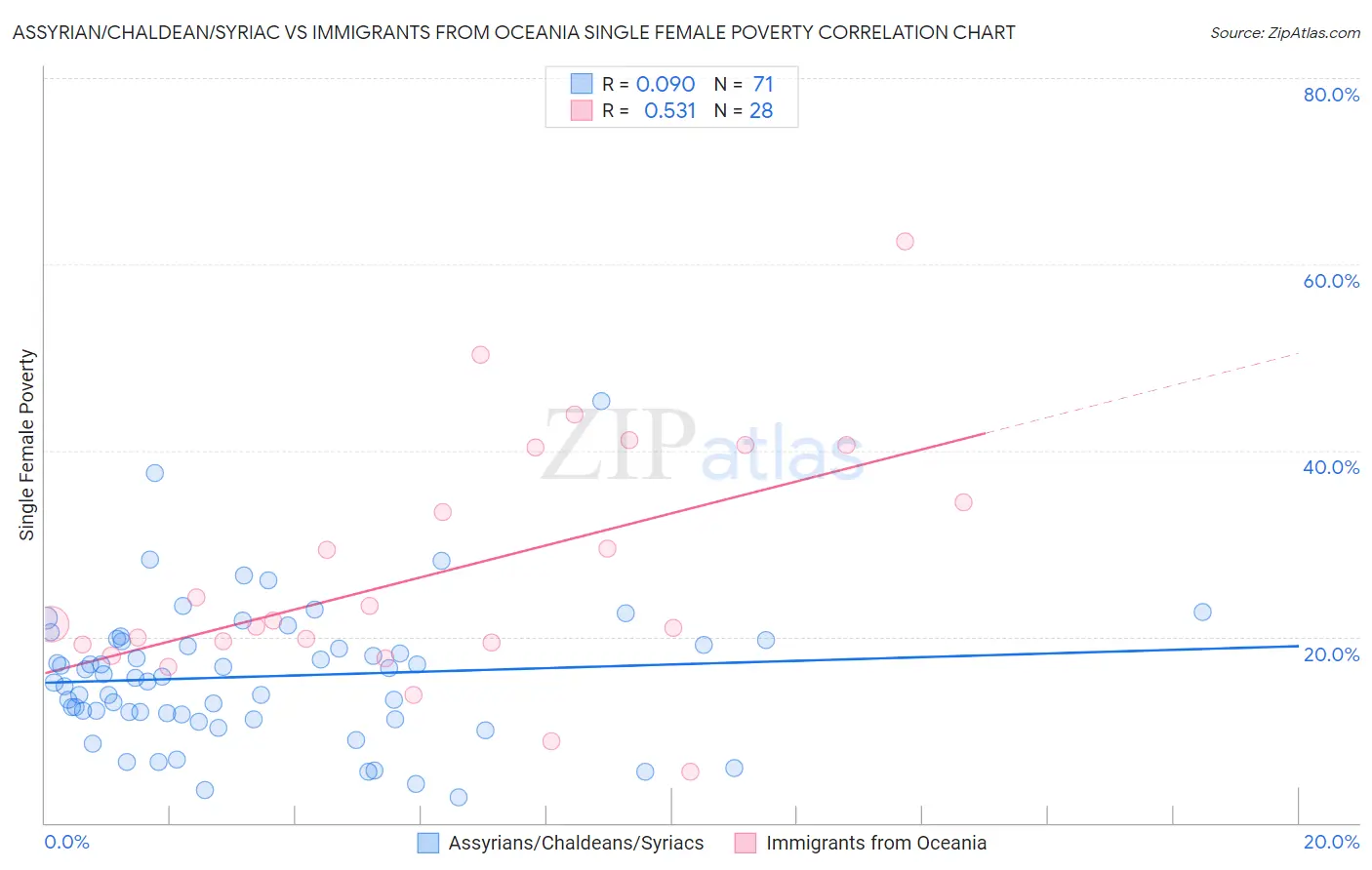 Assyrian/Chaldean/Syriac vs Immigrants from Oceania Single Female Poverty