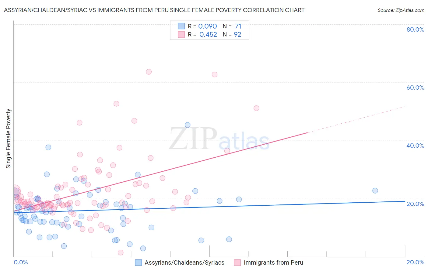 Assyrian/Chaldean/Syriac vs Immigrants from Peru Single Female Poverty