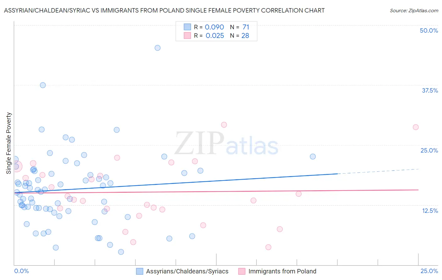 Assyrian/Chaldean/Syriac vs Immigrants from Poland Single Female Poverty