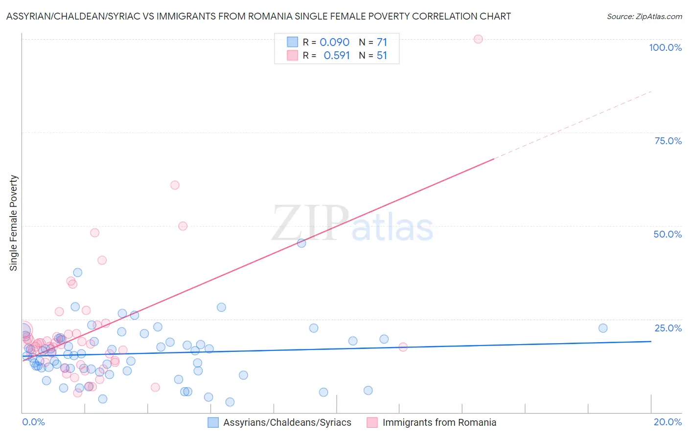 Assyrian/Chaldean/Syriac vs Immigrants from Romania Single Female Poverty