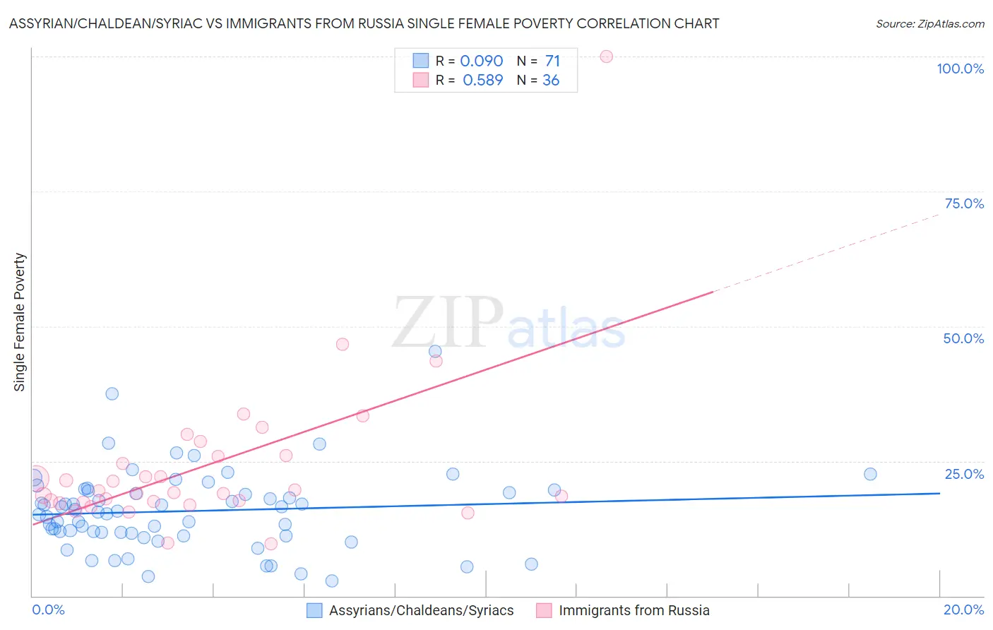 Assyrian/Chaldean/Syriac vs Immigrants from Russia Single Female Poverty