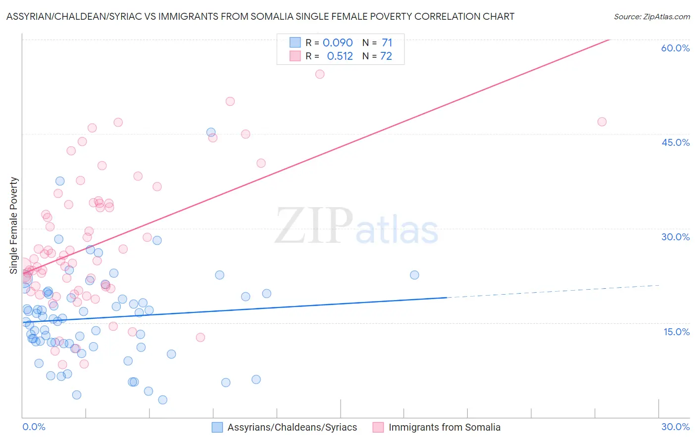 Assyrian/Chaldean/Syriac vs Immigrants from Somalia Single Female Poverty