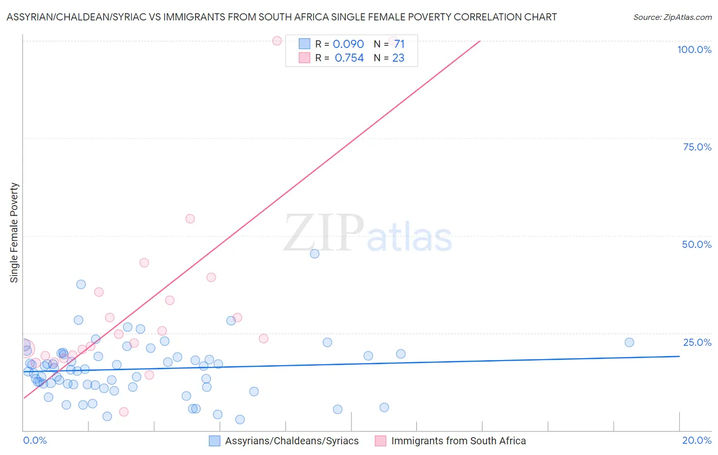 Assyrian/Chaldean/Syriac vs Immigrants from South Africa Single Female Poverty