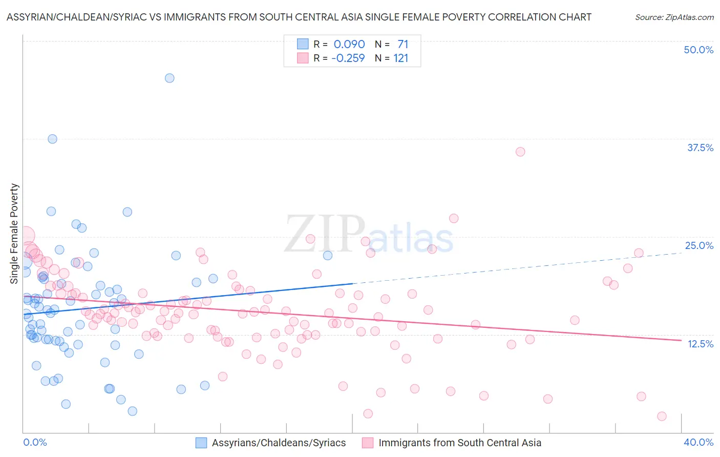 Assyrian/Chaldean/Syriac vs Immigrants from South Central Asia Single Female Poverty