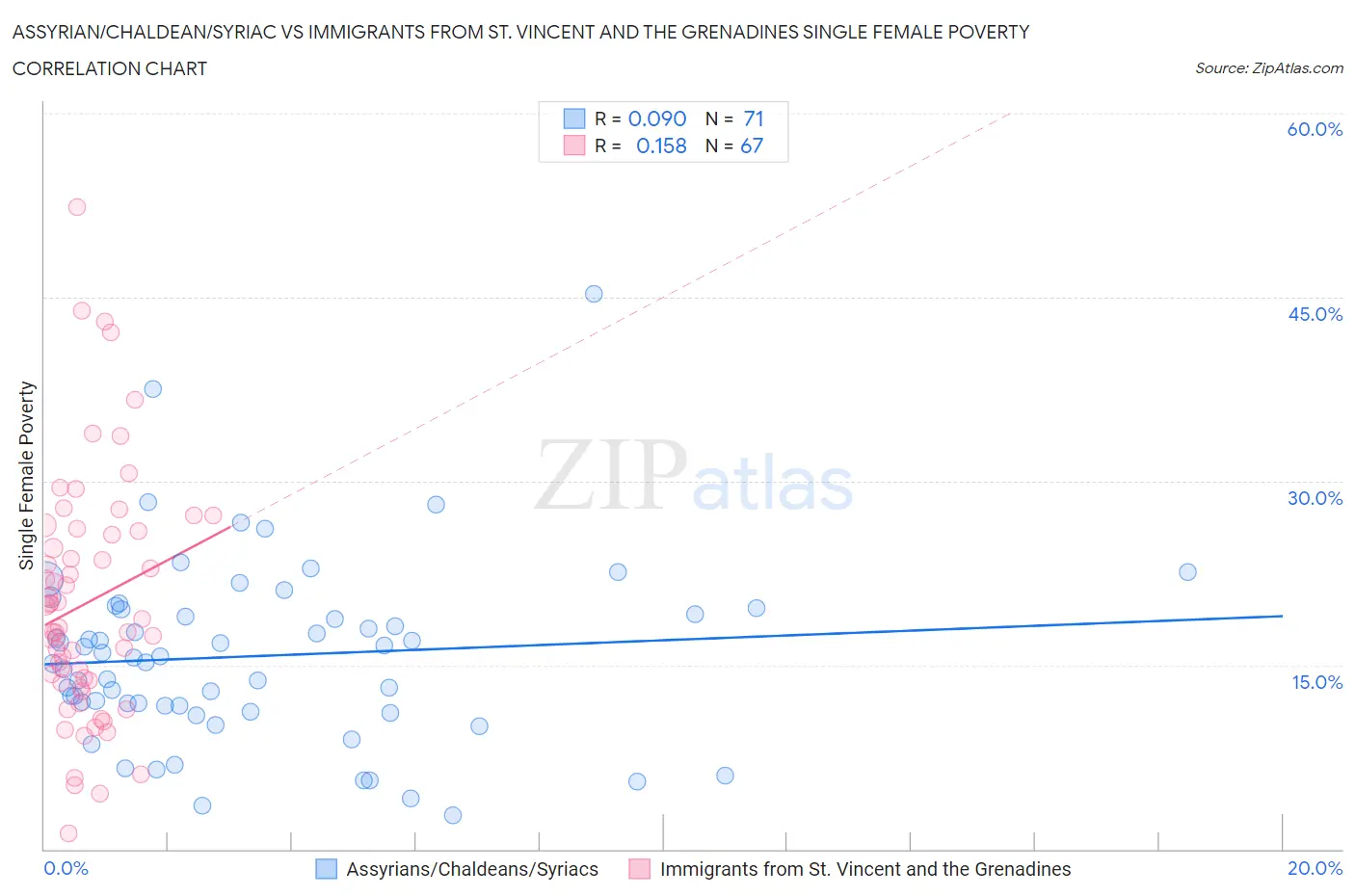 Assyrian/Chaldean/Syriac vs Immigrants from St. Vincent and the Grenadines Single Female Poverty