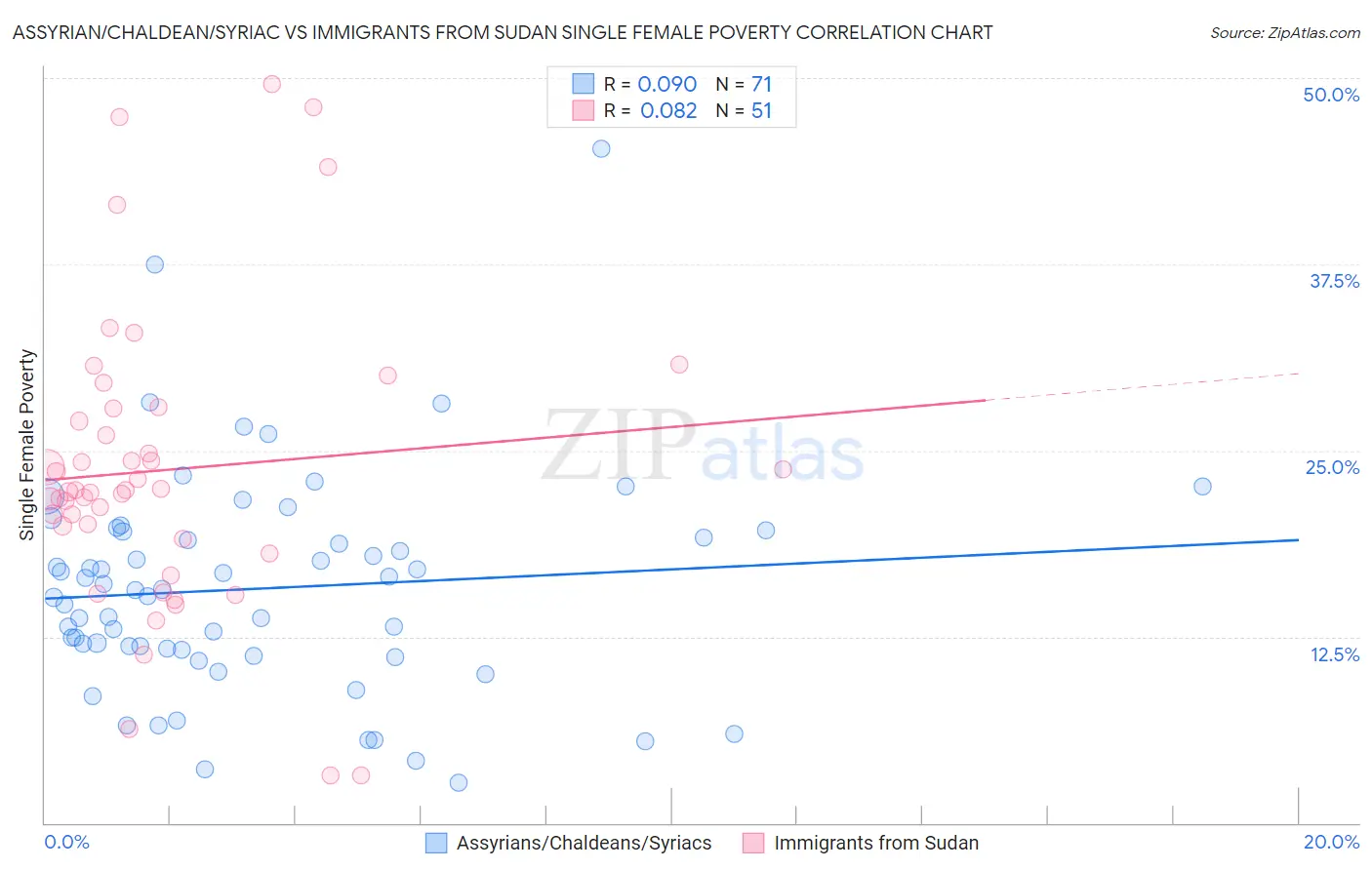 Assyrian/Chaldean/Syriac vs Immigrants from Sudan Single Female Poverty