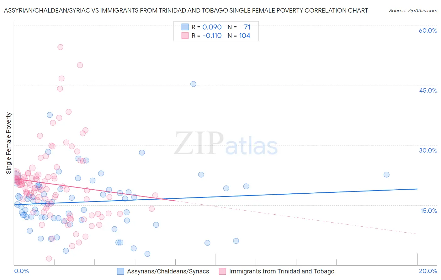Assyrian/Chaldean/Syriac vs Immigrants from Trinidad and Tobago Single Female Poverty