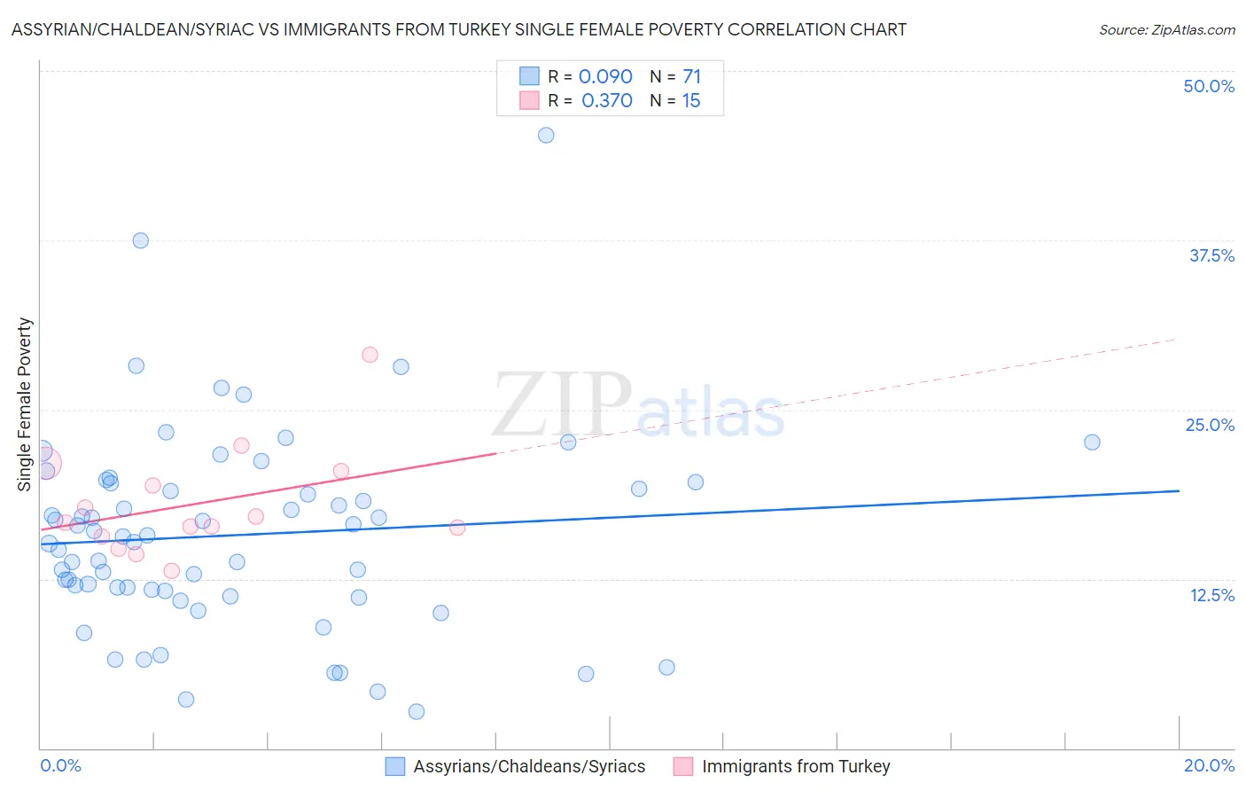 Assyrian/Chaldean/Syriac vs Immigrants from Turkey Single Female Poverty