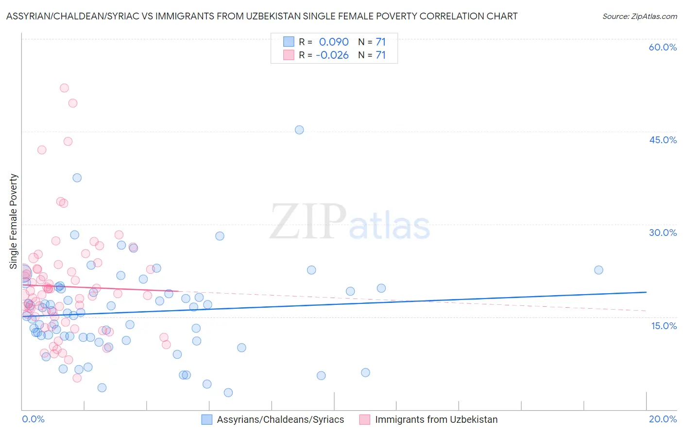 Assyrian/Chaldean/Syriac vs Immigrants from Uzbekistan Single Female Poverty