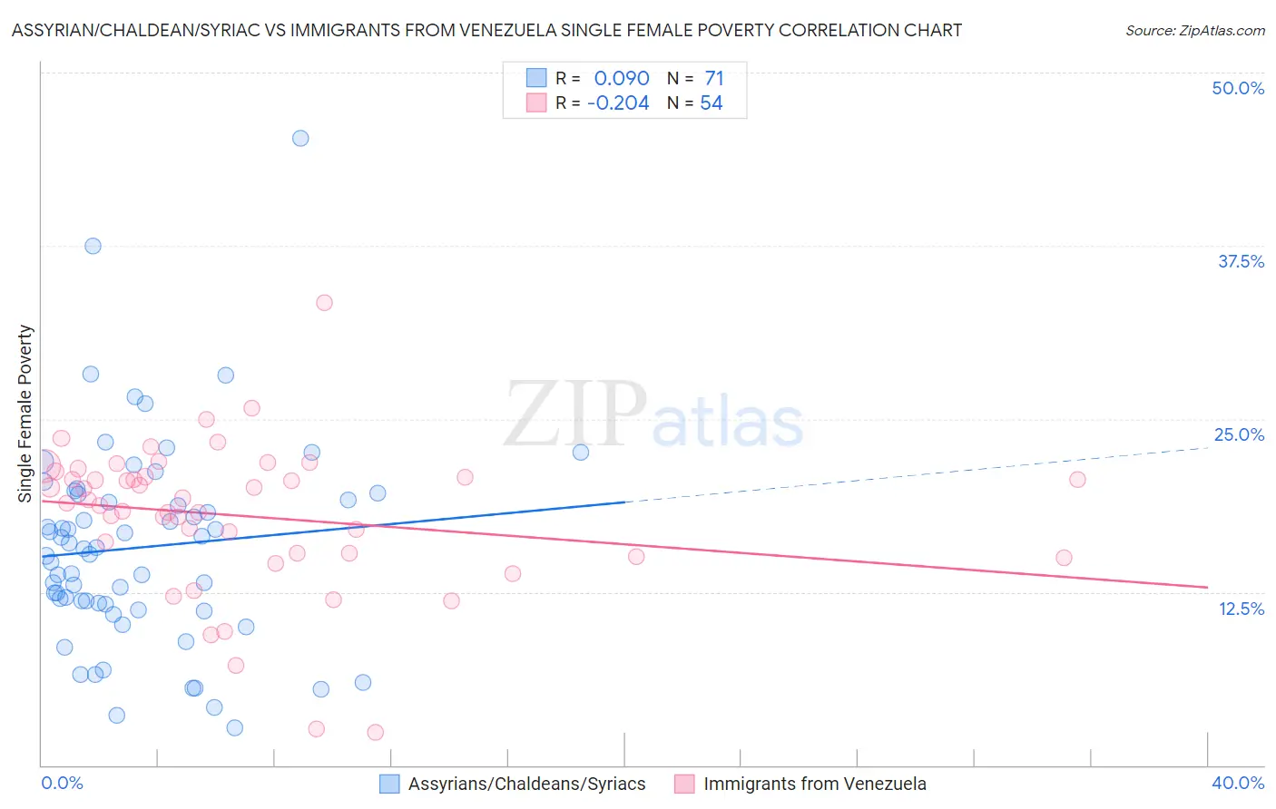 Assyrian/Chaldean/Syriac vs Immigrants from Venezuela Single Female Poverty