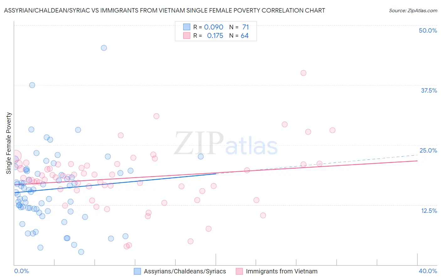 Assyrian/Chaldean/Syriac vs Immigrants from Vietnam Single Female Poverty