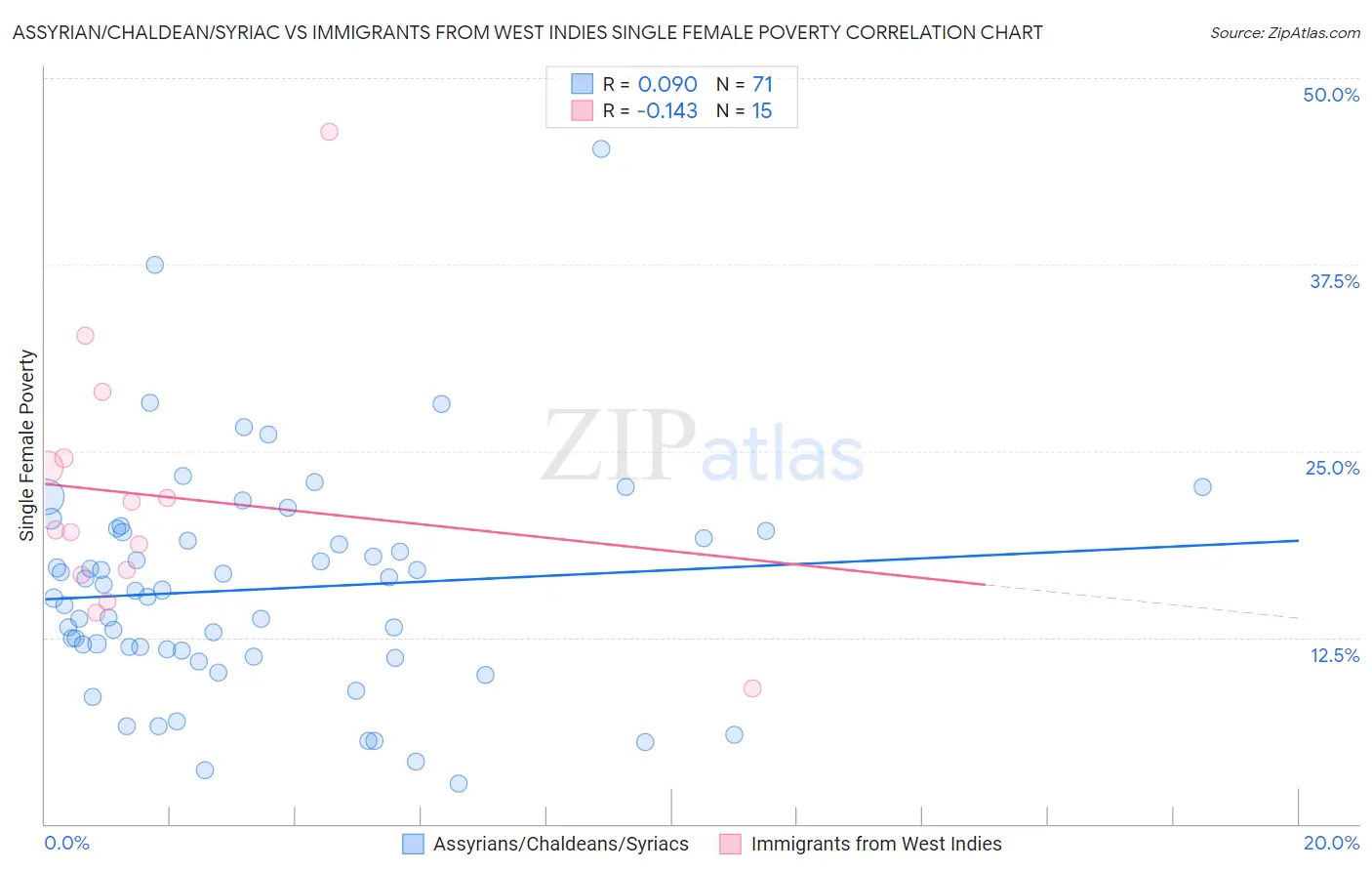 Assyrian/Chaldean/Syriac vs Immigrants from West Indies Single Female Poverty