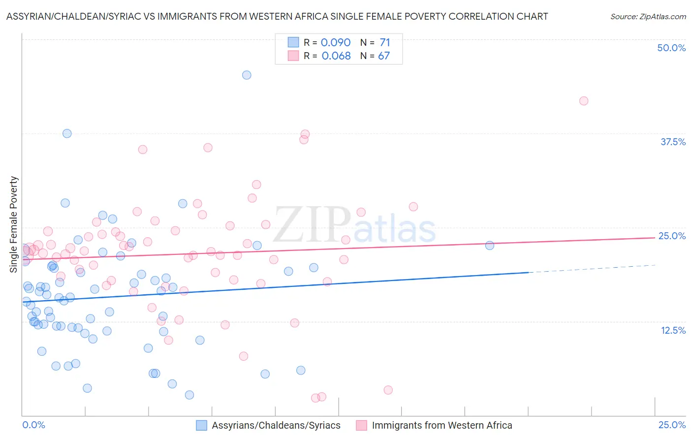 Assyrian/Chaldean/Syriac vs Immigrants from Western Africa Single Female Poverty