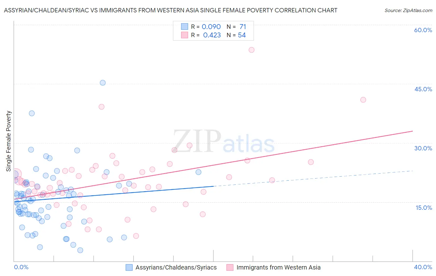 Assyrian/Chaldean/Syriac vs Immigrants from Western Asia Single Female Poverty