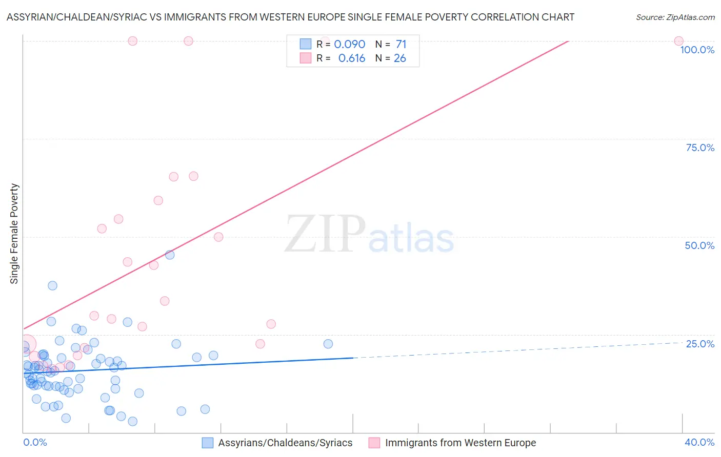 Assyrian/Chaldean/Syriac vs Immigrants from Western Europe Single Female Poverty