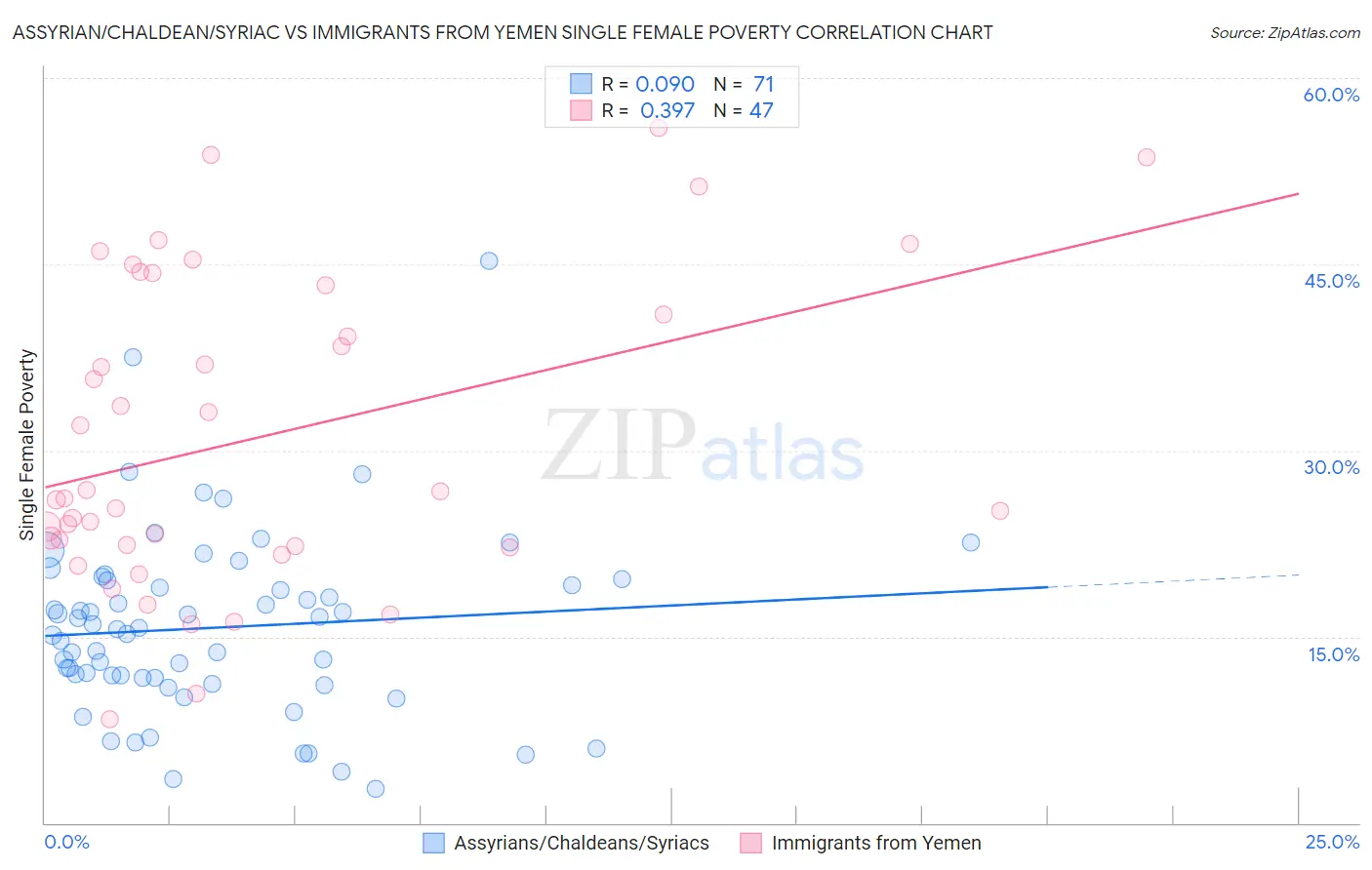 Assyrian/Chaldean/Syriac vs Immigrants from Yemen Single Female Poverty