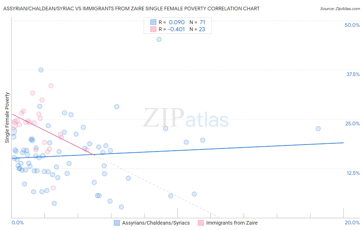 Assyrian/Chaldean/Syriac vs Immigrants from Zaire Single Female Poverty