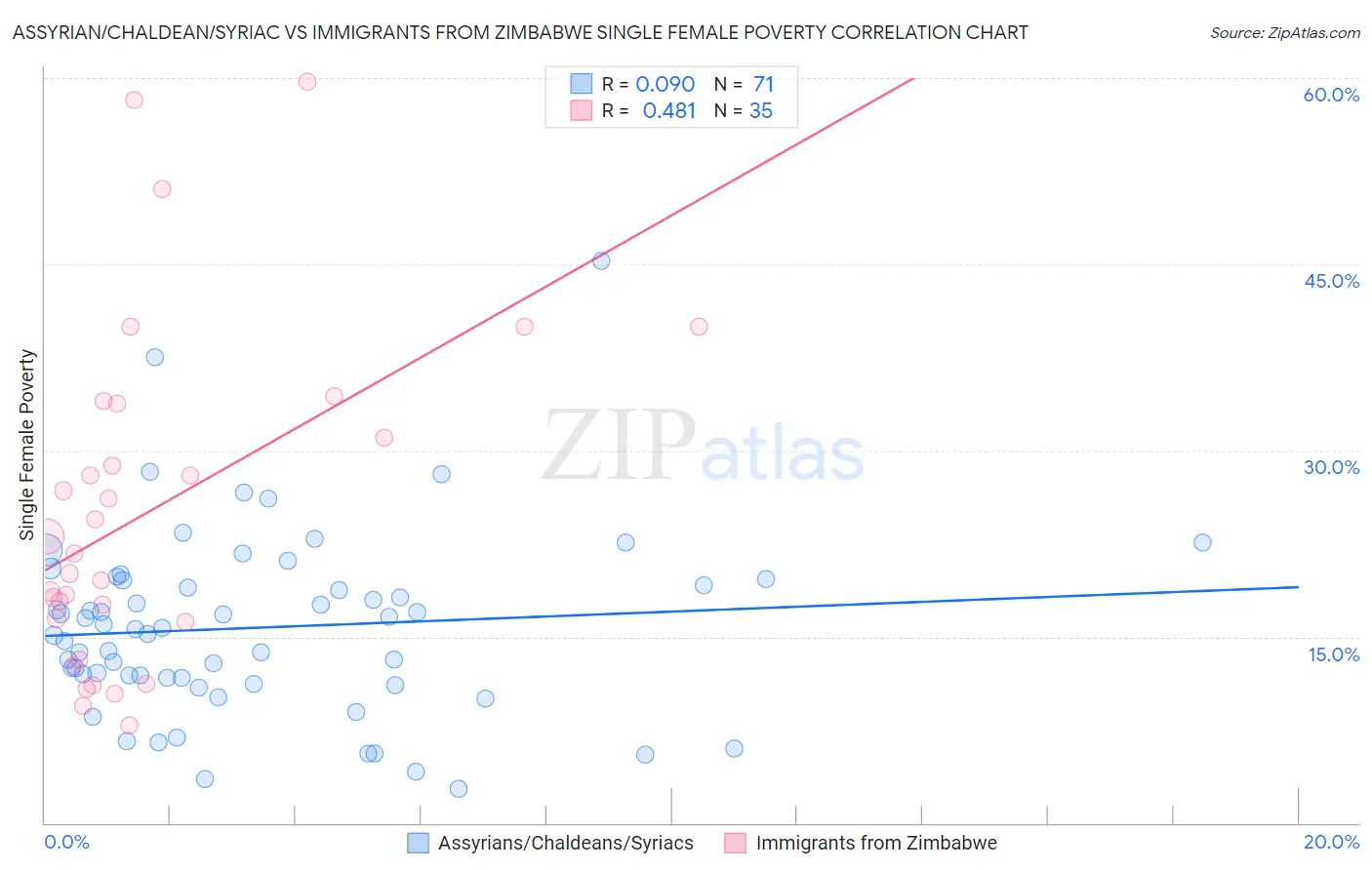 Assyrian/Chaldean/Syriac vs Immigrants from Zimbabwe Single Female Poverty