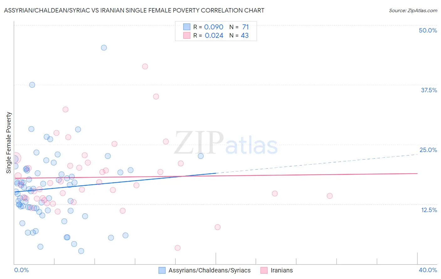 Assyrian/Chaldean/Syriac vs Iranian Single Female Poverty