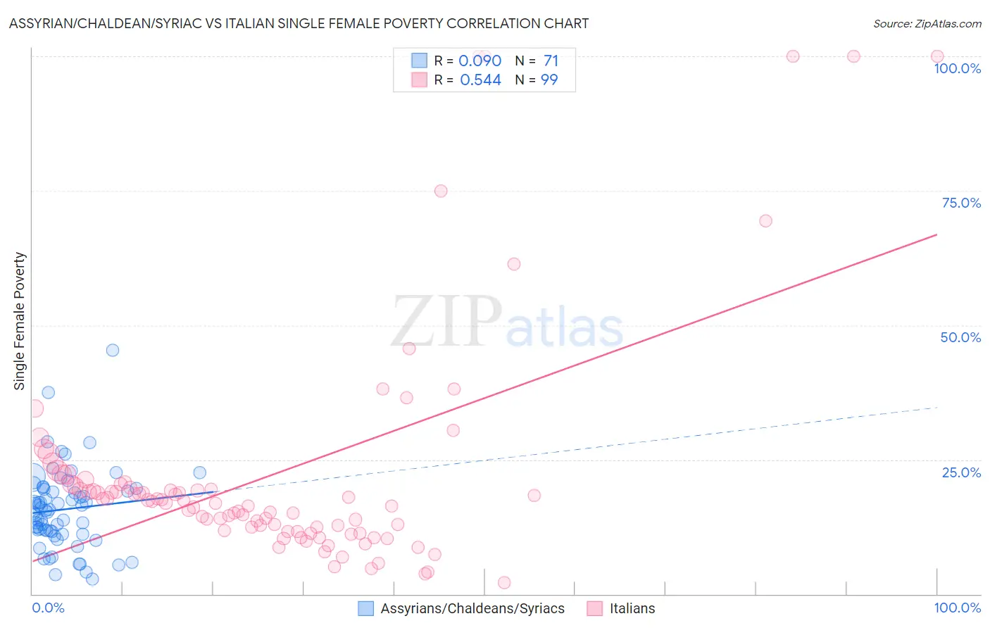 Assyrian/Chaldean/Syriac vs Italian Single Female Poverty