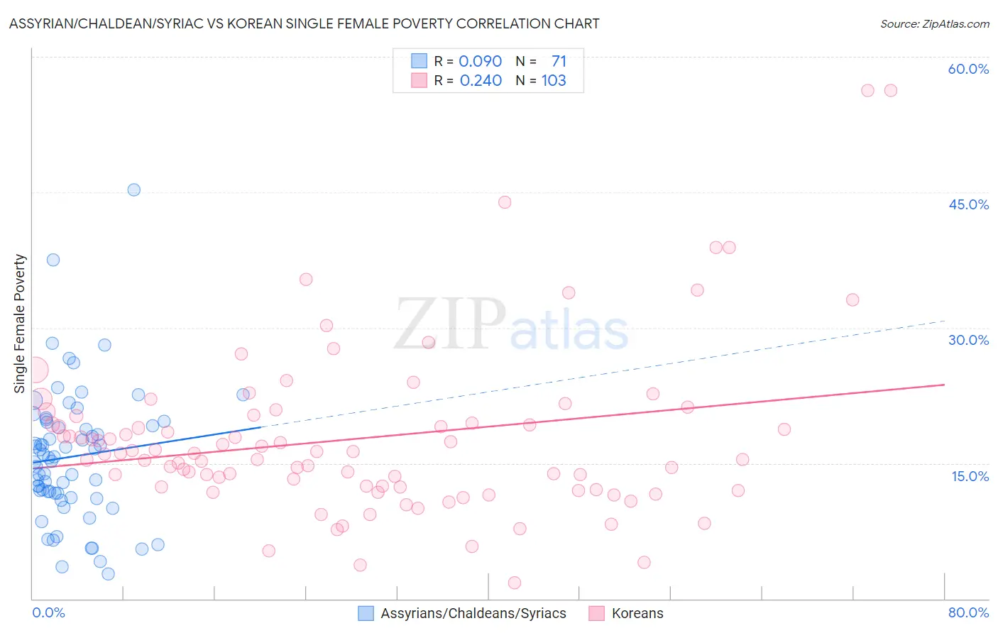 Assyrian/Chaldean/Syriac vs Korean Single Female Poverty