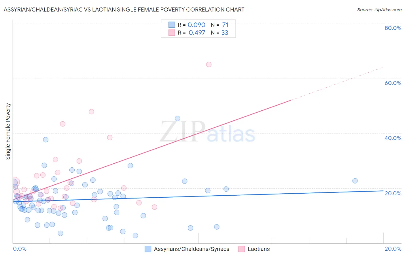 Assyrian/Chaldean/Syriac vs Laotian Single Female Poverty