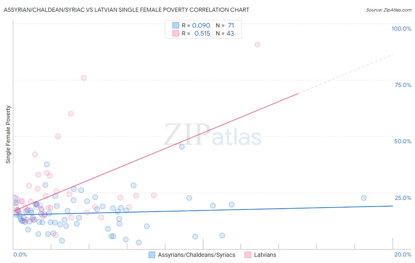 Assyrian/Chaldean/Syriac vs Latvian Single Female Poverty