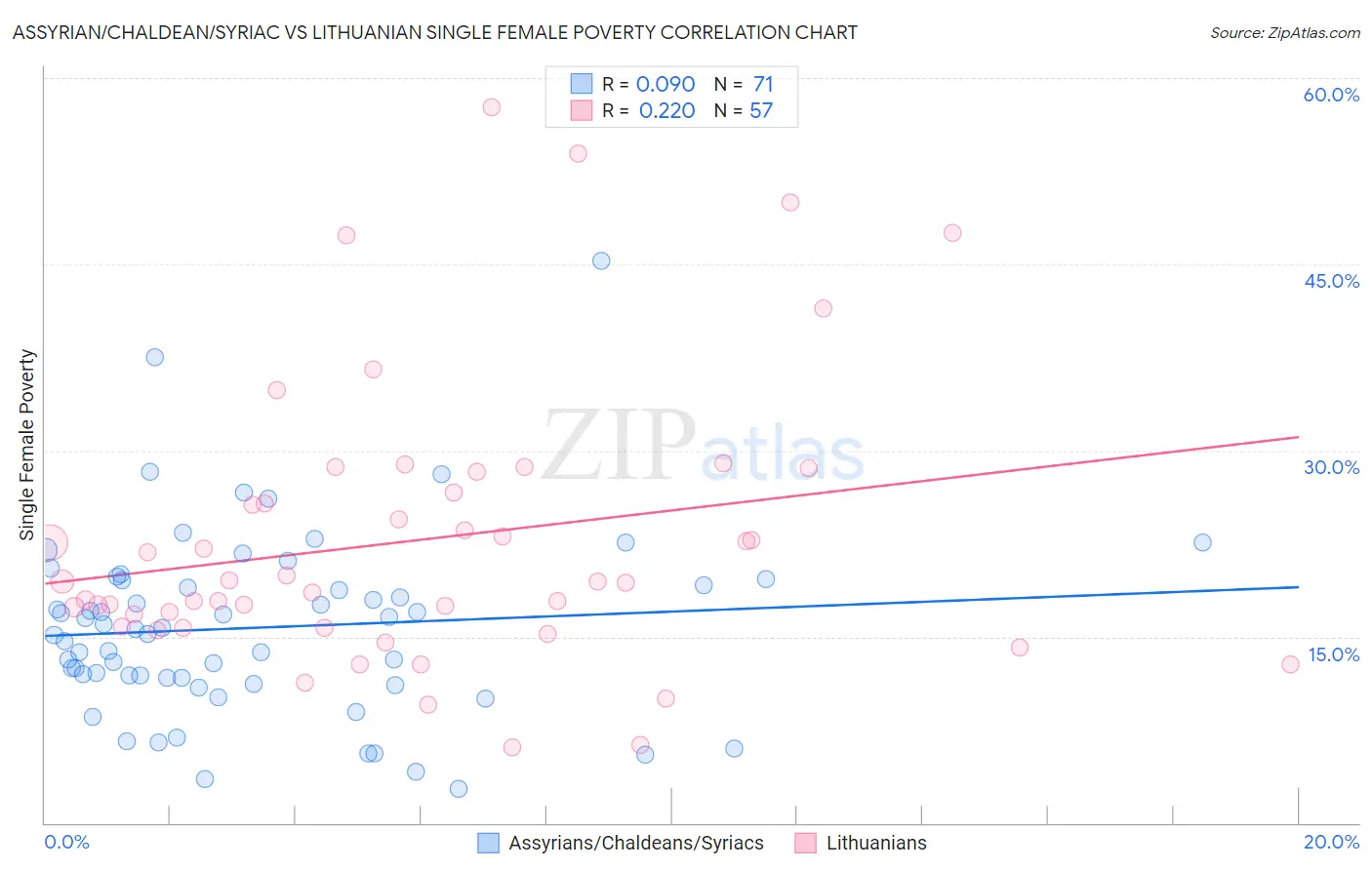 Assyrian/Chaldean/Syriac vs Lithuanian Single Female Poverty