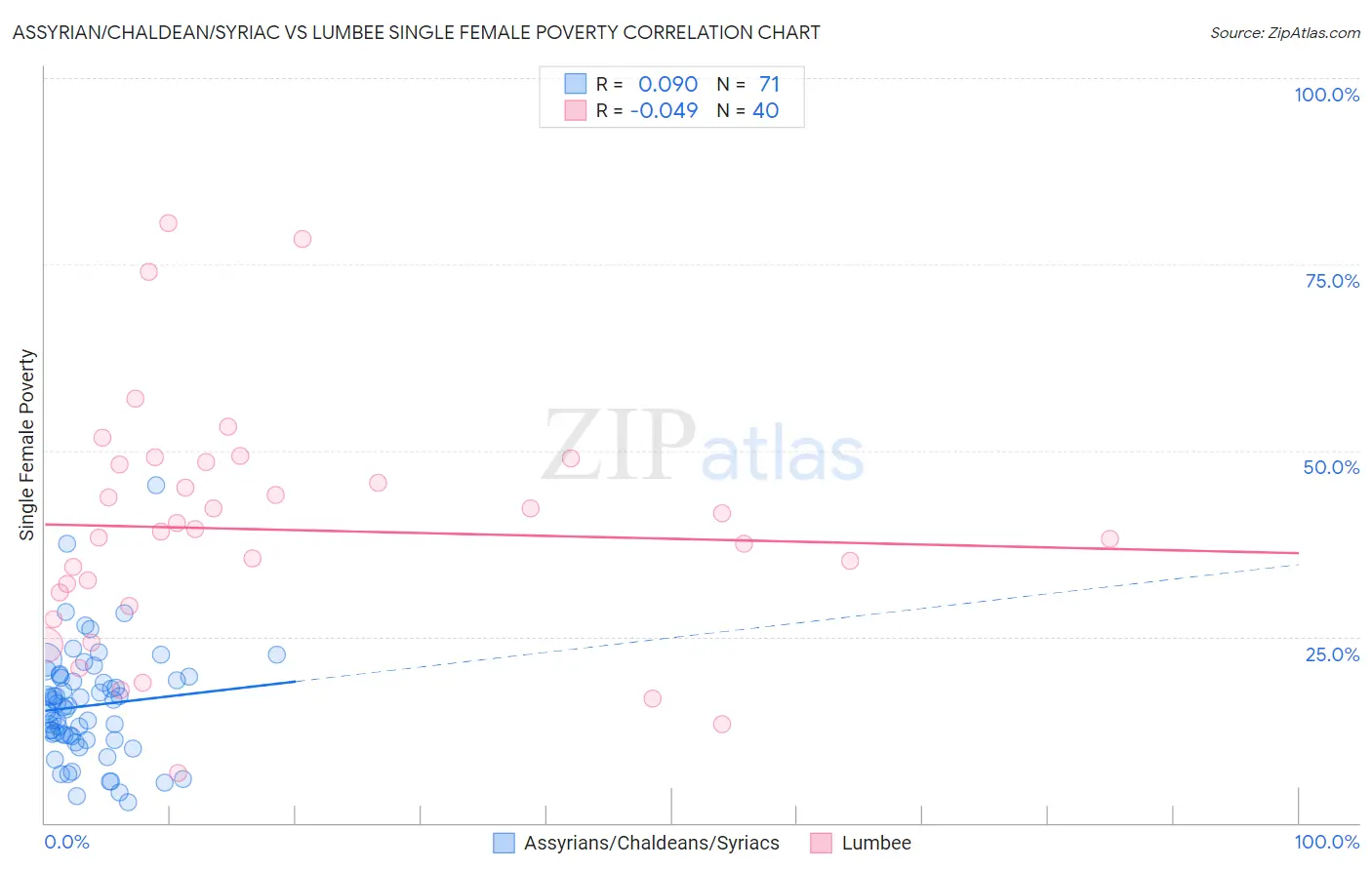 Assyrian/Chaldean/Syriac vs Lumbee Single Female Poverty