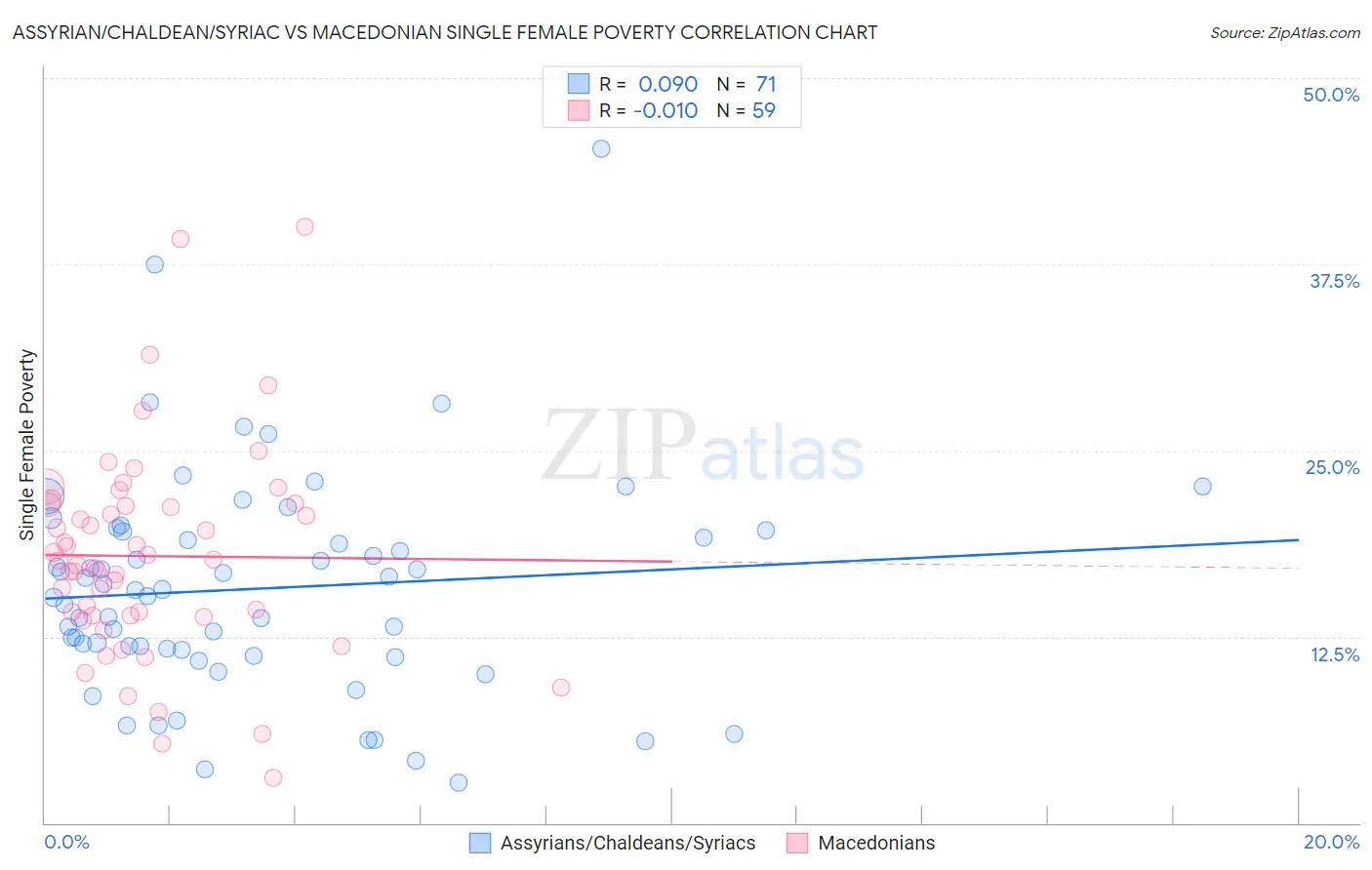 Assyrian/Chaldean/Syriac vs Macedonian Single Female Poverty